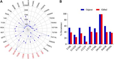 Evolutionary and Antigenic Profiling of the Tendentious D614G Mutation of SARS-CoV-2 in Gujarat, India